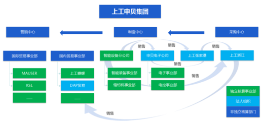 数字化转型，助力上工申贝迈向工业4.0时代 财务管理新篇章